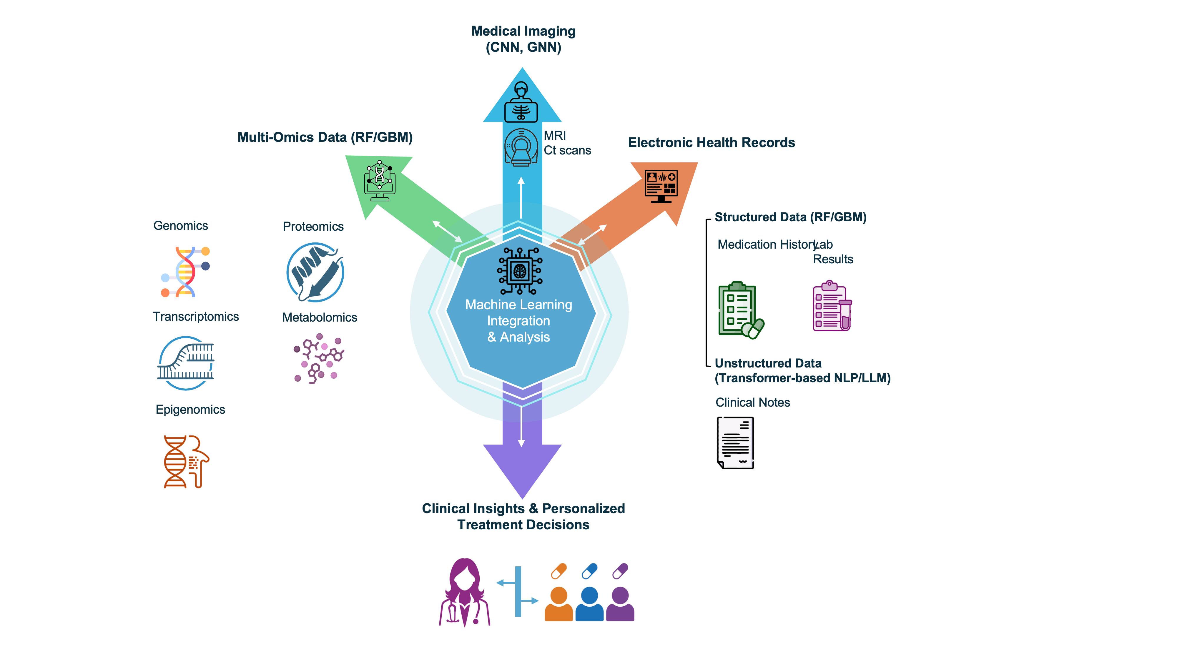 Core data modalities and their corresponding ML methods in precision oncology. 