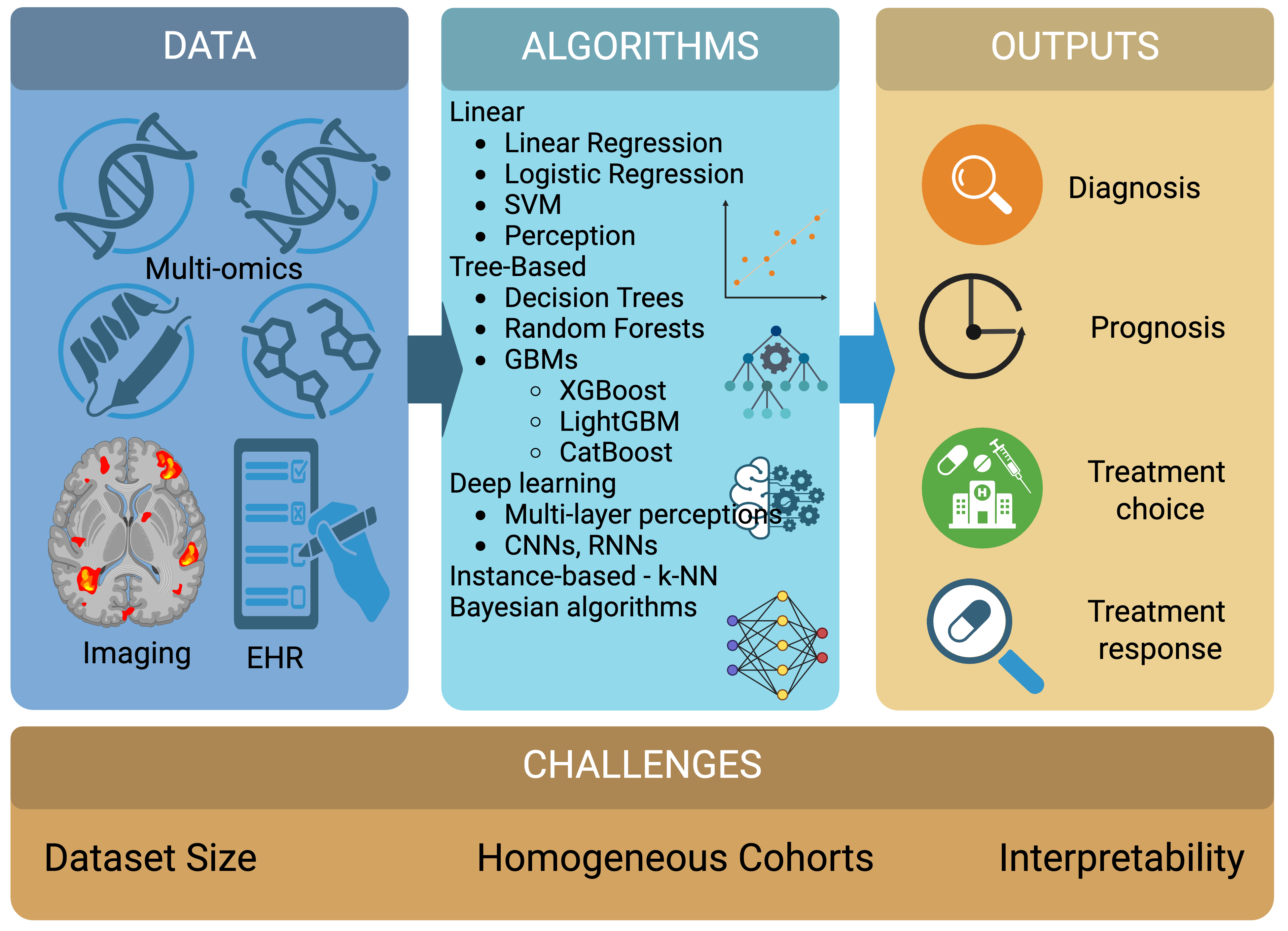 Supervised-Learning Workflows in Precision Oncology